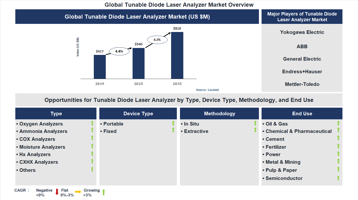 Tunable Diode Laser Analyzer Market Trends and Forecast